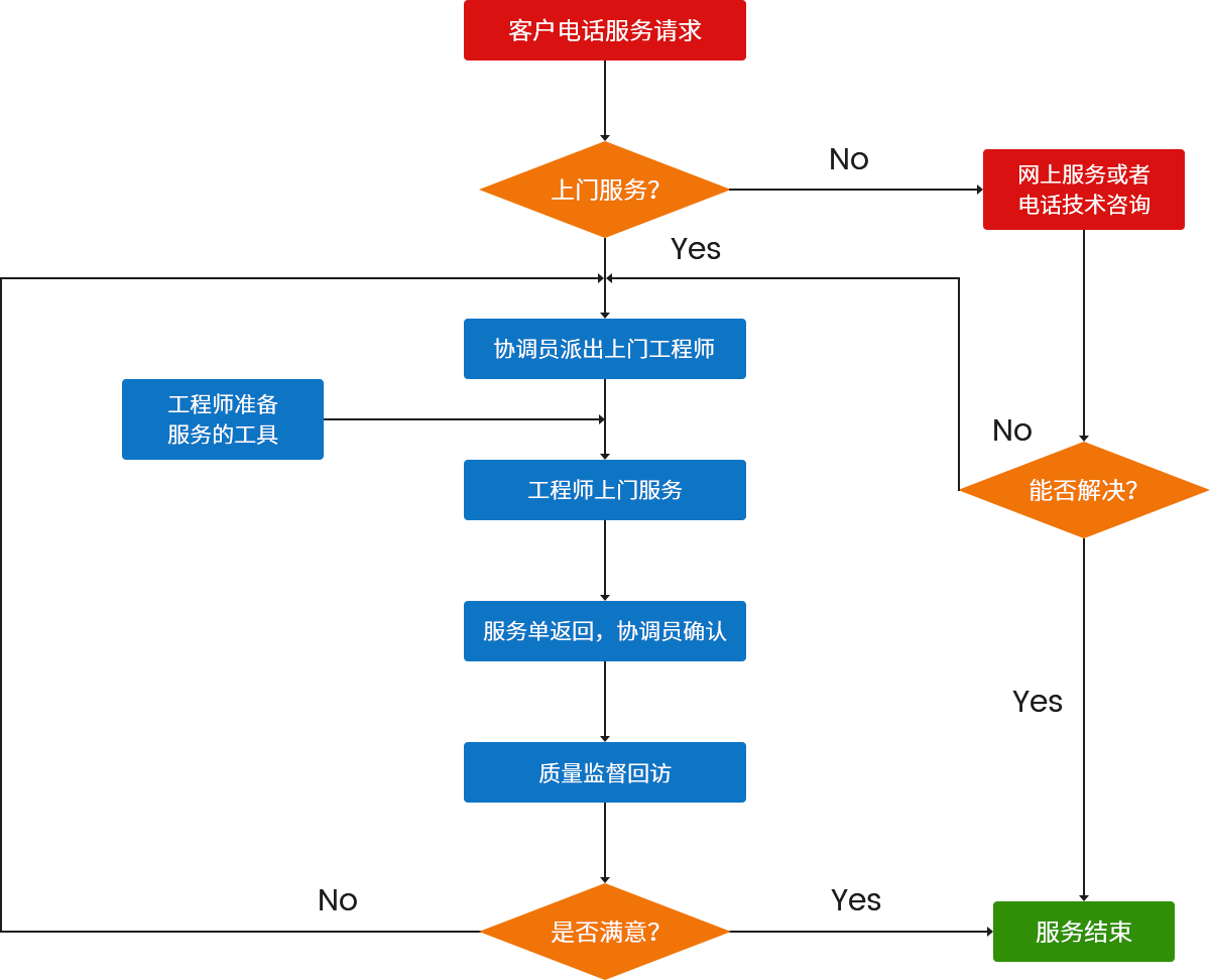 服務流程 服務流程